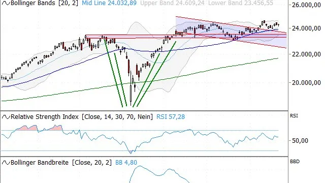 DAX® - Ruhiger Wochenauftakt - USA mit Rückenwind