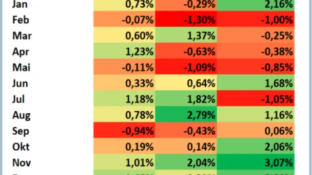 Dow Jones Industrial Average® - Saisonalität: Die klassische Wahlrally