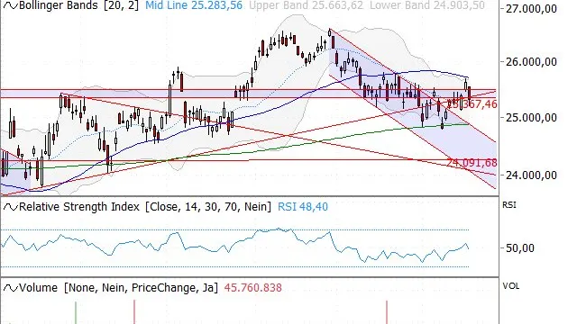 DAX® - Glättungslinien mit Signalfunktion