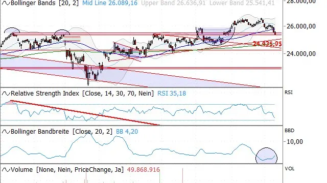 DAX® - Die nächste Haltezone steht unter Druck