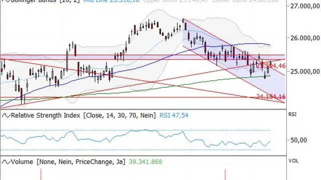 DAX® - Schlüsselgröße 25.500 Punkte