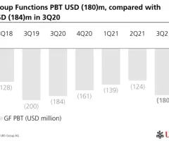 UBS: 3Q21 Net Profit of USD 2.3Bn, 20.8% Return on CET1 Capital (Ad hoc announcement pursuant to Article 53 of the SIX Exchange Regulation Listing Rules)