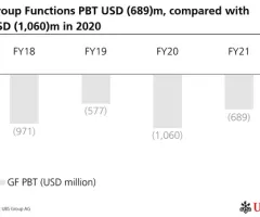 UBS: 2021 net profit of USD 7.5bn, 17.5% return on CET1 capital (Ad hoc announcement pursuant to Article 53 of the SIX Exchange Regulation Listing Rules)