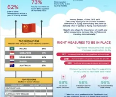 China startet wieder durch: Laut Umfrage von Cirium zeigen sich die Verbraucher sehr zuversichtlich im Hinblick auf die Wiederaufnahme des Reisens