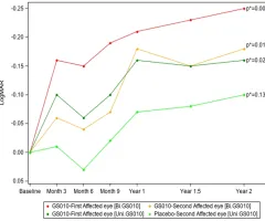 GenSight Biologics Confirms Sustained Efficacy and Safety of Bilateral LUMEVOQ® Injections at 2-Year Follow-Up of REFLECT Phase III Trial