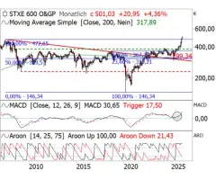 STOXX® Europe 600 Oil & Gas - Endlich ein neues Allzeithoch!
