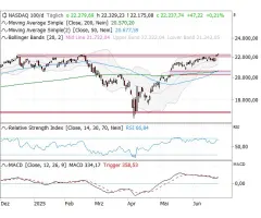 Nasdaq-100 Index® - Allzeithoch: Hilft die Saisonalität …
