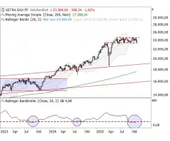 DAX® - Schiebezone oder Topbildung?