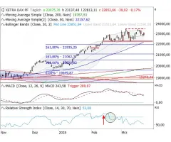 DAX® - Richtungssuche hält an
