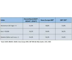 S&P 500® - Marktbreite: Besser als ihr Ruf!