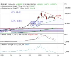 Silber (Weekly) - Kumulationszone als Sprungbrett?