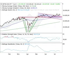 DAX® - Ruhiger Wochenauftakt - USA mit Rückenwind