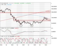 DocuSign - Pullback plus langfristige Bodenbildung …