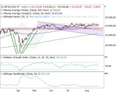 DAX® - Wie das berühmte Kaninchen vor der Schlange