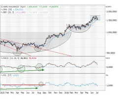 ASML Holding - Balanceakt: Konsolidierung oder Top