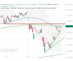 Abwartende Haltung trotz neuer Rekorde in den USA