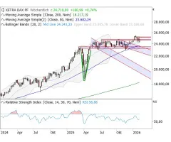 DAX® - Drei Wochen die gleichen Marken