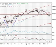 Palantir Technologies - Bärenfalle?