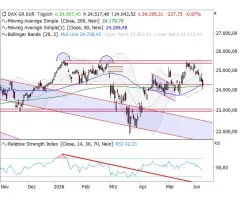 DAX® - Glättungslinien wackeln