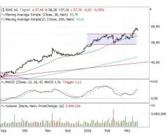 Höchster Stand seit 2010