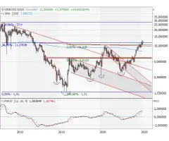 Kinross Gold - Langfristige Bodenbildung