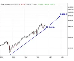 S&P 500® - Keine übertriebenen Renditeerwartungen