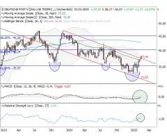 Deutsche Post - Relativ + absolut: Doppeltes Comeback?