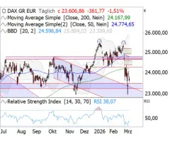 DAX® - Unverändert ein fragiles Bild!