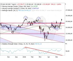 DAX® - Gap mit Schlüsselrolle