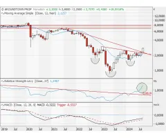 Aroundtown - Erfolgreiche Trendwende