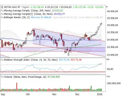 DAX® - „5-Tages-Orakel“ sendet grünes Licht