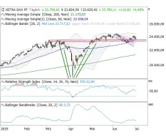 DAX® - 50-Tage-Linie als Sprungbrett?