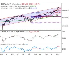 DAX® - Momentum lässt nach
