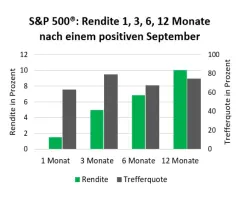 S&P 500® - Starker September – starkes Signal!