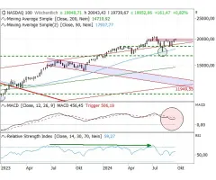Nasdaq-100 Index® - An entscheidender Schwelle!