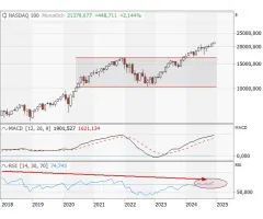 Nasdaq-100 Index® - „Stärke zieht weitere Stärke nach sich“