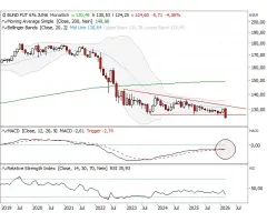 Euro-Bund-Future (Kontrakt Jun 26) - Charttechnische Schlagseite!