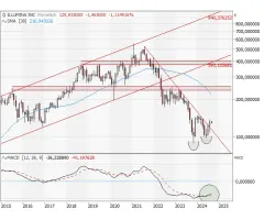 Illumina - Trendbruch – Hoffnung auf Doppelboden