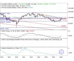 Wacker Chemie - Wende zum Besseren
