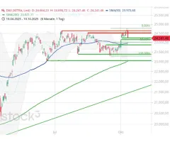 DAX® - Die wichtigsten Marken nach dem Abverkauf