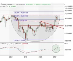 Barrick Mining - Selten war eine Zone wichtiger!
