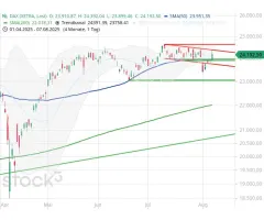 DAX® - Fulminante Rallye stoppt am Abwärtstrendkanal