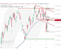 DAX® - Harter Kampf um die 50-Tage-Linie