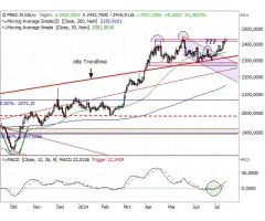 Gold - Vor neuen Hochs?