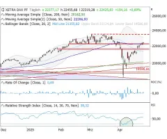 DAX® - Nimmt die nächste Hürde