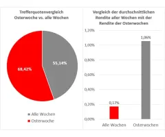 DAX® - Das Osterphänomen!