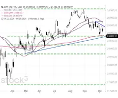 DAX® - 200-Tage-Linie angeknackst, Aufwärtstrend noch intakt