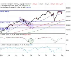 S&P 500® - Am Allzeithoch abgeprallt