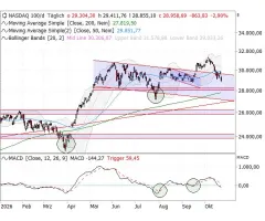Nasdaq-100 Index® - Die Hälfte der Einzeltitel im Bärenmarktmodus