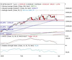 DAX® - Rettung in höchster Not?